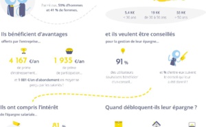 Profil de l’épargnant salarié français en 2020