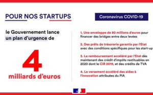 Le Gouvernement annonce un plan d’urgence de soutien dédié aux start-up de près de 4 milliards d’euros