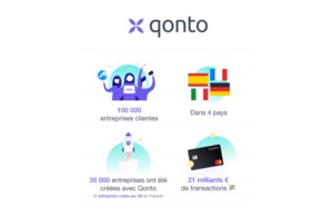 Qonto franchit le cap des 100 000 entreprises clientes
