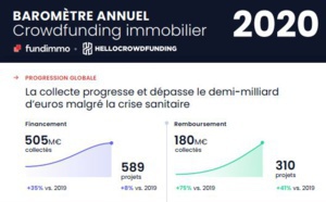 Le baromètre du crowdfunding immobilier 2020