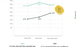 Les Français ont-ils encore confiance en l’euro ?