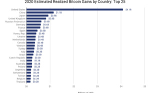 Gains en Bitcoin - Quel pays a le plus profité du boom de 2020 ?