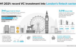 Investissements records pour Paris et Londres et pour les fintechs mondiales ces six derniers mois