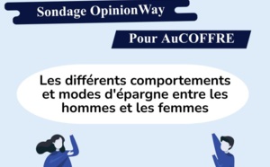 Femmes et hommes ne sont pas égaux face à l’épargne