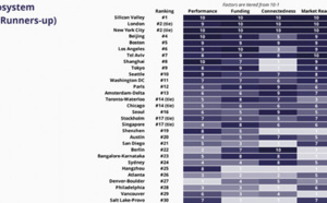 Paris et Londres parmi les meilleurs pôles de startups au monde