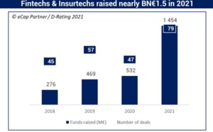 Les fonds investis dans les fintechs et insurtechs françaises ont triplé en 2021