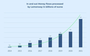 Lemonway : rétrospective d’une croissance fulgurante