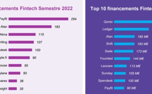 Voici les 10 principales levées de fonds dans la fintech en France au 1er semestre 2022