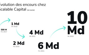 Scalable Capital dépasse la barre des 10 milliards d’euros d’actifs