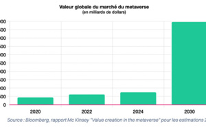 Le guide complet du metaverse 2022 : statistiques et tendances