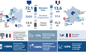 Levées de fonds en 2022 : retour à la rationalité après deux années d'euphorie