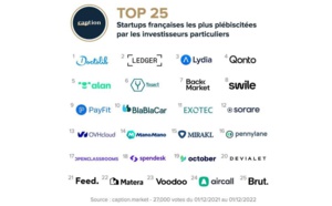 Caption dévoile le top 25 des startups françaises qui attirent le plus les investisseurs particuliers