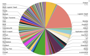 TECH500 - Voici les secteurs de la tech qui ont le plus recruté en 2022