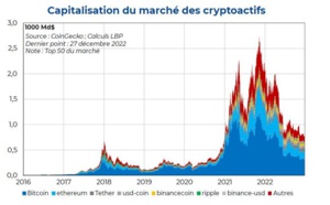 Marché des cryptoactifs : de quoi parle-t-on ?