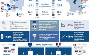 Levées de fonds T1 2023 : montée en puissance de l'IA, de l’énergie et des projets à impact