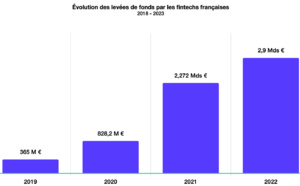 Les levées de fonds des fintechs françaises devraient encore augmenter de 12,8 % en 2023