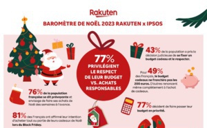Baromètre de Noël 2023 : 77% des Français privilégient leur budget vs. achats responsables