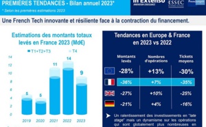 Levées de fonds en 2023 : une French Tech innovante et résiliente face à la contraction du financement