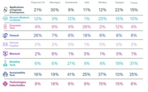 La French Tech consolide sa deuxième place Européenne en matière d’investissements