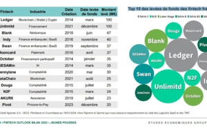 Découvrez le Top 10 des levées de fonds des fintech françaises en 2023