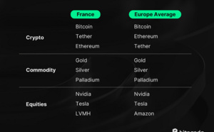 Voici les actifs numériques préférés des investisseurs français en janvier 2024...