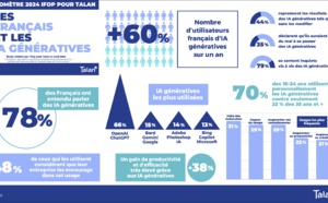 Baromètre 2024 Ifop pour Talan : Les Français et les IA génératives