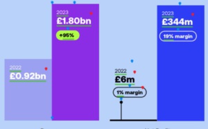 Les revenus de Revolut dépassent les 2,1 milliards d'euros en 2023