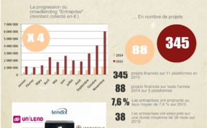 Baromètre du crowdlending « Entreprise » à fin novembre 2015