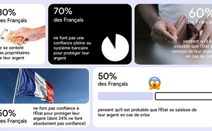 L’État et les banques face à une défiance massive L’État et les banques face à une défiance massive