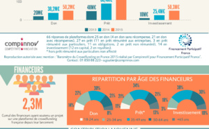 Baromètre du crowdfunding 2015 : les plateformes de crowdlending explosent !