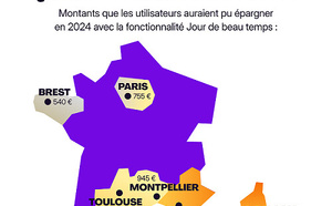 Plum lance l’épargne automatique « Jour de beau temps » en France