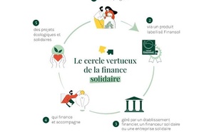 Face aux incertitudes, l'épargne progresse toujours plus   et devient un acte citoyen chez les jeunes