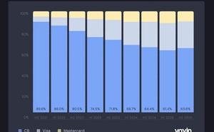 Après une chute historique, le réseau Cartes Bancaires amorce enfin son rebond en France